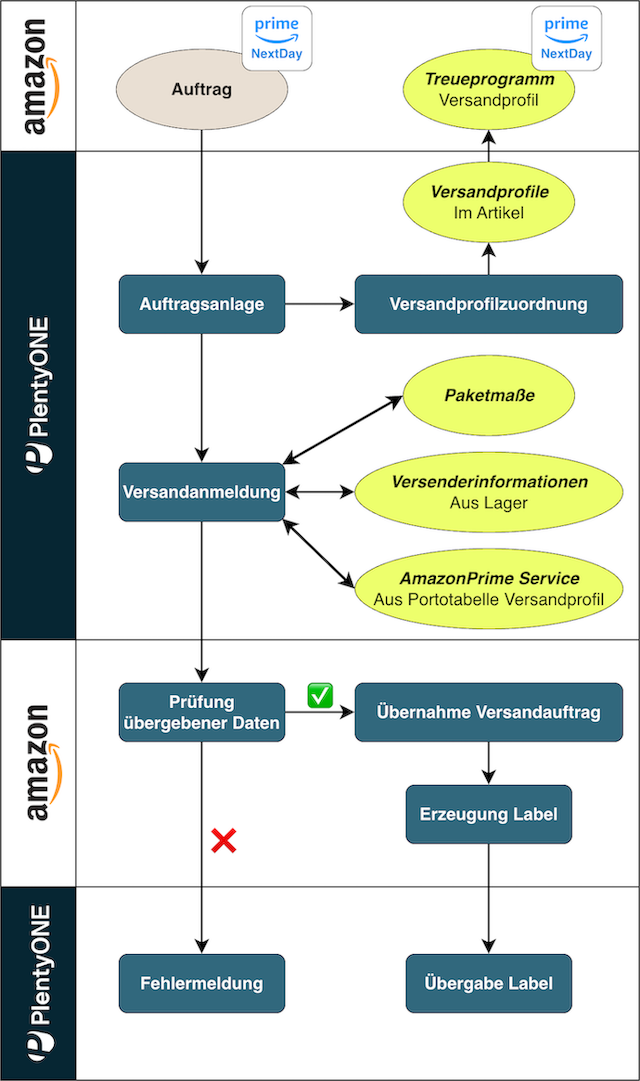 Prime-Auftragsablauf