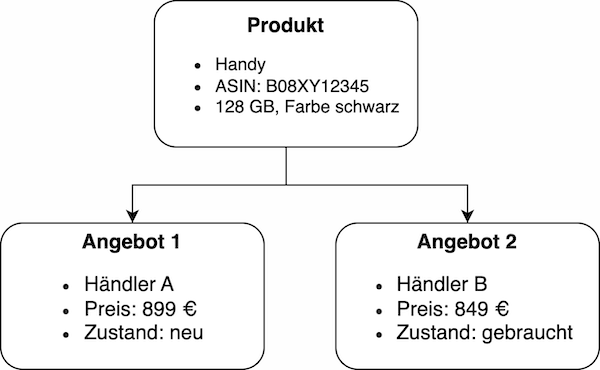 Produkte und Angebote auf Amazon