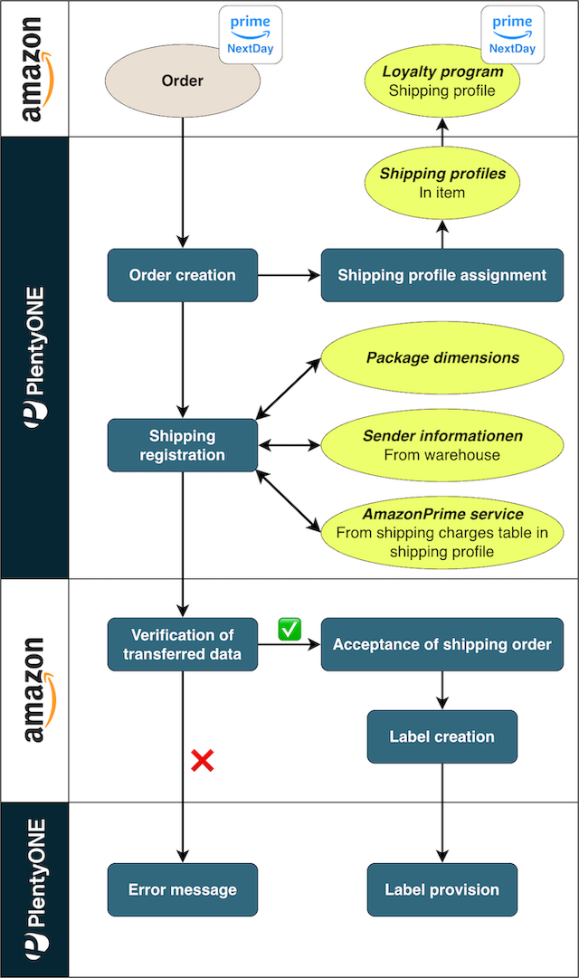 Prime order workflow