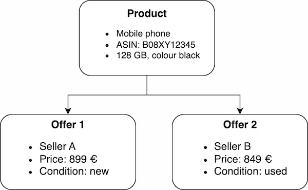 Products and offers on Amazon